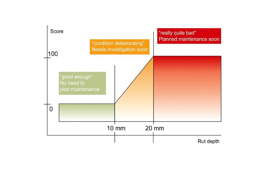 Consultancy Analysis reporting data to prioritize maintenance jobs.